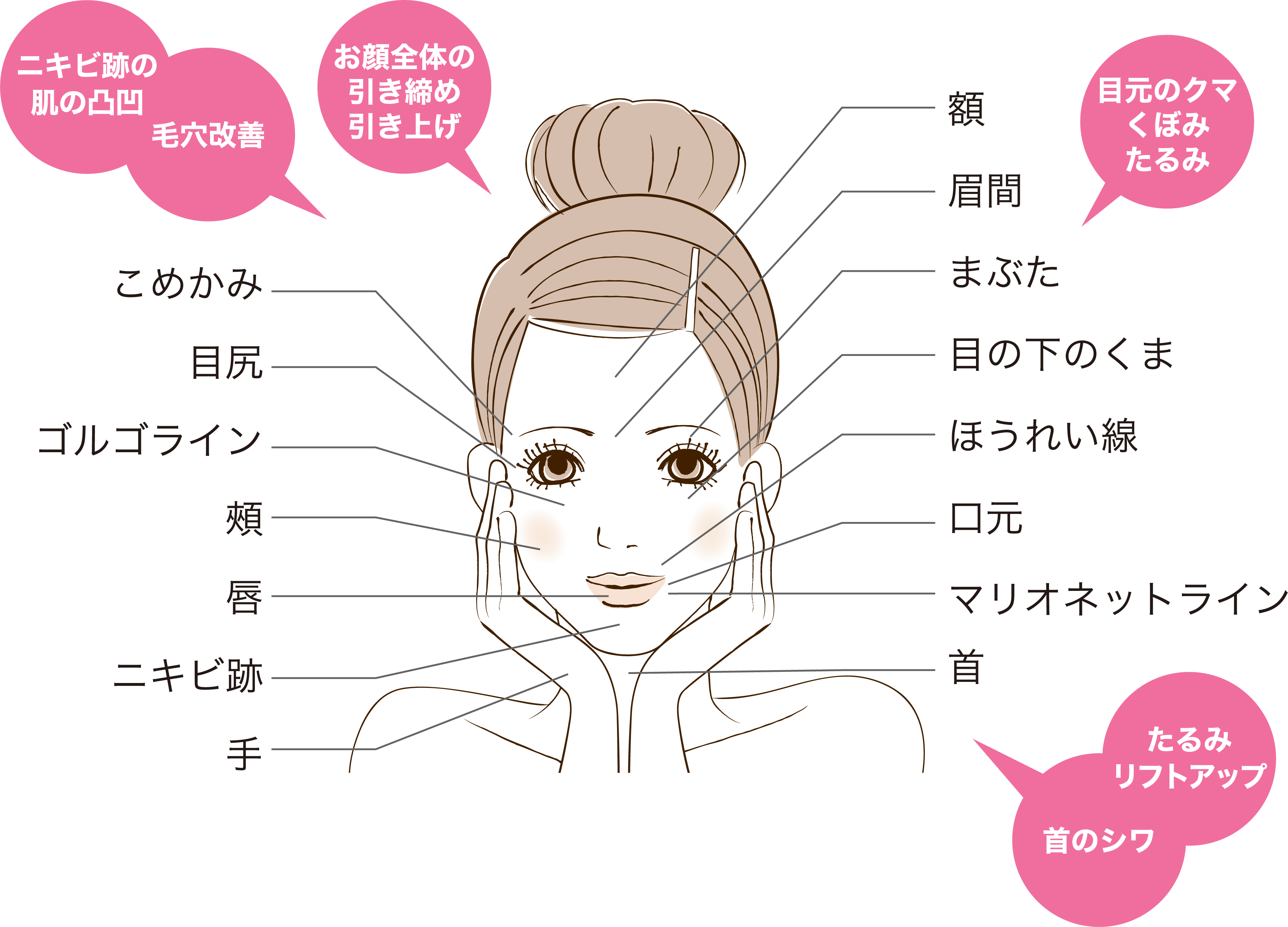 各部位のお悩みに効果的